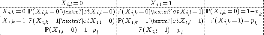 4$\array{.c.c.c.c.5BCCC$\hdash~\ & X_{i,l}=0 & X_{i,l}=1 & \\ \hdash X_{i,k}=0 & \mathbb{P}(X_{i,k}=0 \mbox{ et } X_{i,l}=0) & \mathbb{P}(X_{i,k}=0 \mbox{ et } X_{i,l}=1) &\mathbb{P}(X_{i,k}=0)=1-p_k \\
 \\ \hdash X_{i,k}=1 & \mathbb{P}(X_{i,k}=1 \mbox{ et } X_{i,l}=0) & \mathbb{P}(X_{i,k}=1 \mbox{ et } X_{i,l}=1) &\mathbb{P}(X_{i,k}=1)=p_k \\
 \\ \hdash~\ & \mathbb{P}(X_{i,l}=0)=1-p_l & \mathbb{P}(X_{i,l}=1)=p_l & \\ \hdash~}